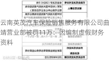 云南英茂汽车保险销售服务有限公司曲靖营业部被罚11万：因编制虚假财务资料