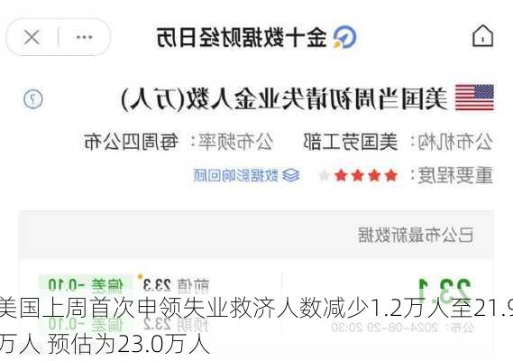 美国上周首次申领失业救济人数减少1.2万人至21.9万人 预估为23.0万人