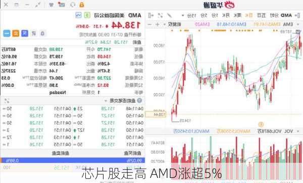 芯片股走高 AMD涨超5%