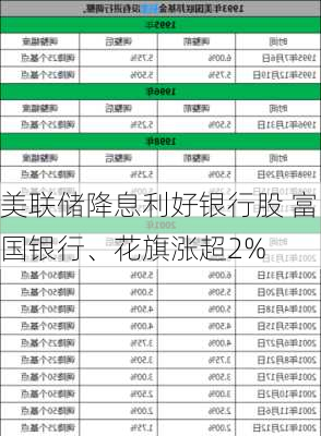 美联储降息利好银行股 富国银行、花旗涨超2%