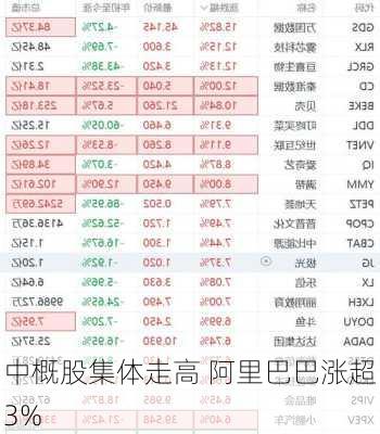 中概股集体走高 阿里巴巴涨超3%