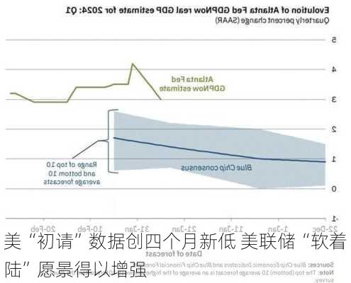 美“初请”数据创四个月新低 美联储“软着陆”愿景得以增强