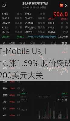 T-Mobile Us, Inc.涨1.69% 股价突破200美元大关