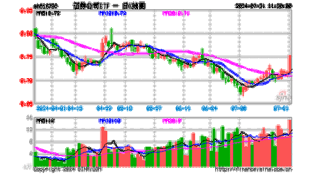 赛富时盘中异动 临近午盘股价大涨5.02%