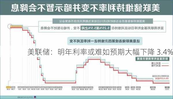 美联储：明年利率或难如预期大幅下降 3.4%