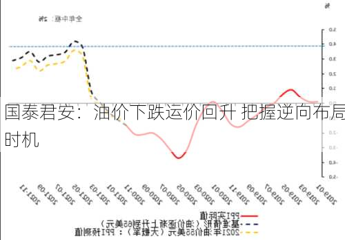 国泰君安：油价下跌运价回升 把握逆向布局时机