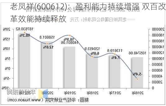 老凤祥(600612)：盈利能力持续增强 双百改革效能持续释放