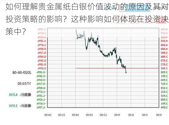 如何理解贵金属纸白银价值波动的原因及其对投资策略的影响？这种影响如何体现在投资决策中？