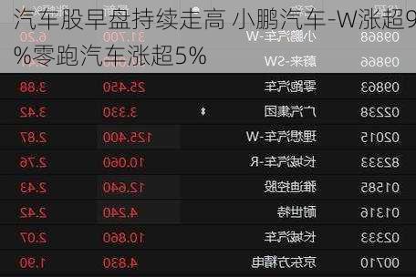 汽车股早盘持续走高 小鹏汽车-W涨超9%零跑汽车涨超5%