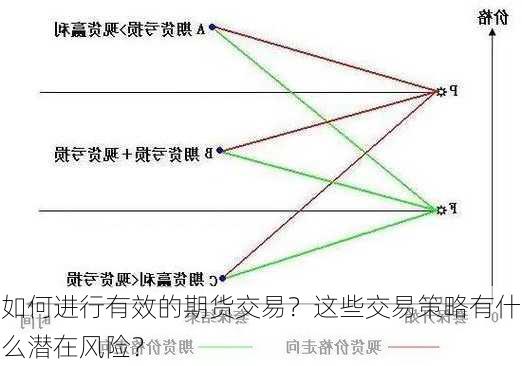 如何进行有效的期货交易？这些交易策略有什么潜在风险？