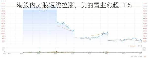 港股内房股短线拉涨，美的置业涨超11%