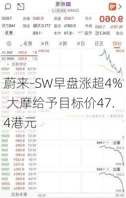 蔚来-SW早盘涨超4% 大摩给予目标价47.4港元