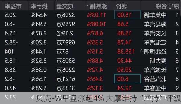 贝壳-W早盘涨超4% 大摩维持“增持”评级