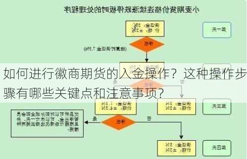 如何进行徽商期货的入金操作？这种操作步骤有哪些关键点和注意事项？