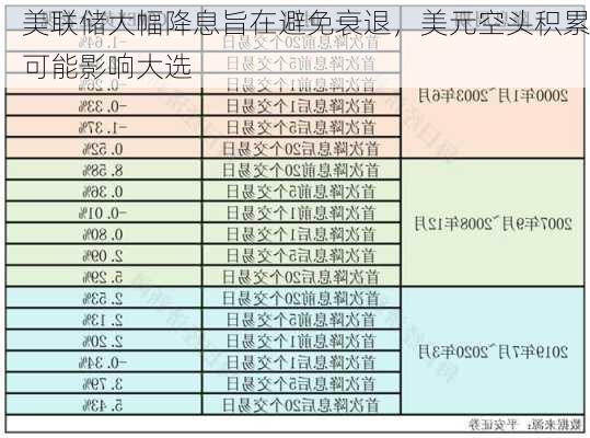 美联储大幅降息旨在避免衰退，美元空头积累可能影响大选