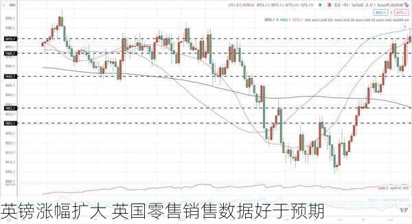 英镑涨幅扩大 英国零售销售数据好于预期