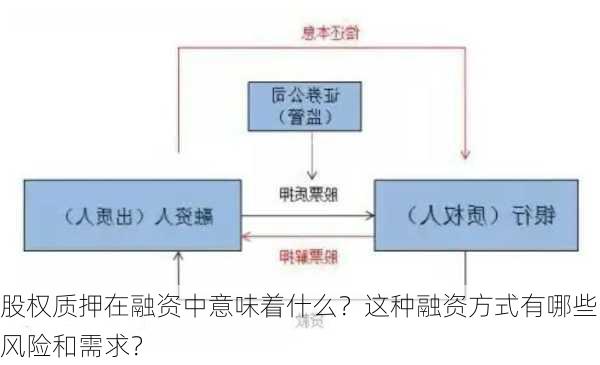 股权质押在融资中意味着什么？这种融资方式有哪些风险和需求？