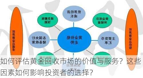 如何评估黄金回收市场的价值与服务？这些因素如何影响投资者的选择？