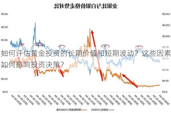 如何评估黄金投资的长期价值和短期波动？这些因素如何影响投资决策？