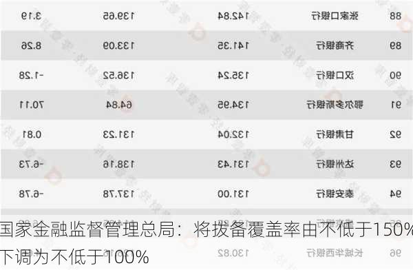 国家金融监督管理总局：将拨备覆盖率由不低于150%下调为不低于100%