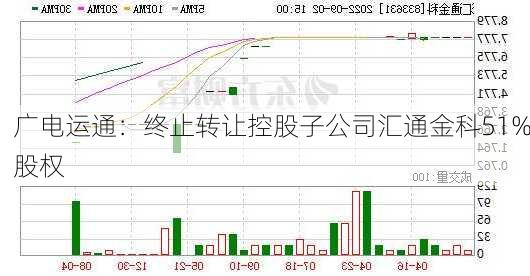 广电运通：终止转让控股子公司汇通金科51%股权