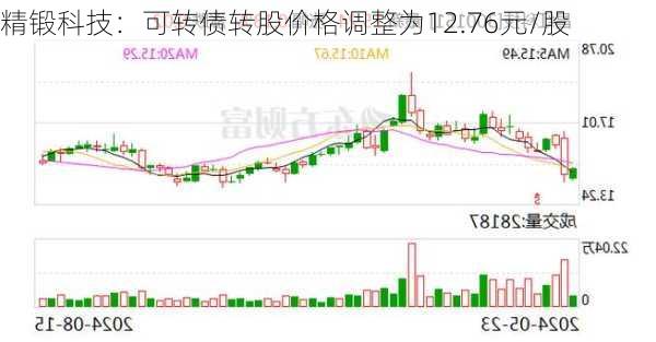 精锻科技：可转债转股价格调整为12.76元/股