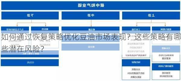 如何通过恢复策略优化豆油市场表现？这些策略有哪些潜在风险？