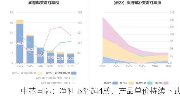 中芯国际：净利下滑超4成，产品单价持续下跌