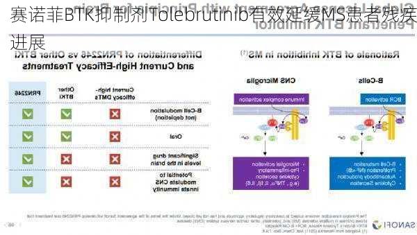 赛诺菲BTK抑制剂Tolebrutinib有效延缓MS患者残疾进展