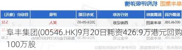 阜丰集团(00546.HK)9月20日耗资426.9万港元回购100万股