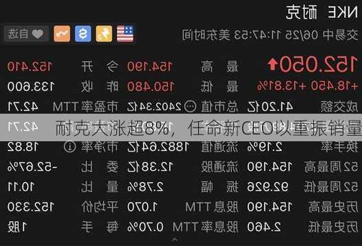 耐克大涨超8%，任命新CEO以重振销量