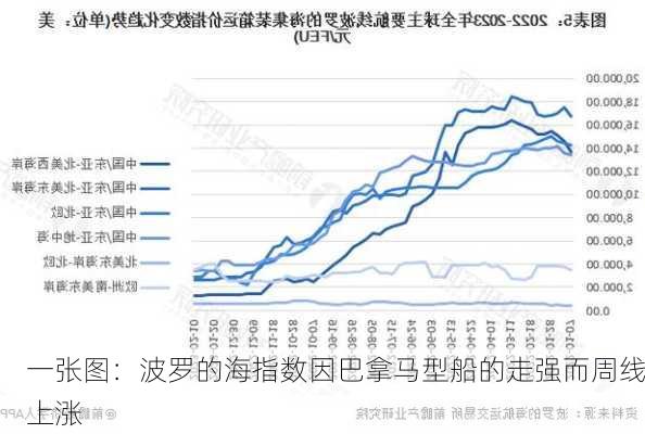 一张图：波罗的海指数因巴拿马型船的走强而周线上涨