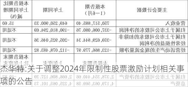 杰华特:关于调整2024年限制性股票激励计划相关事项的公告