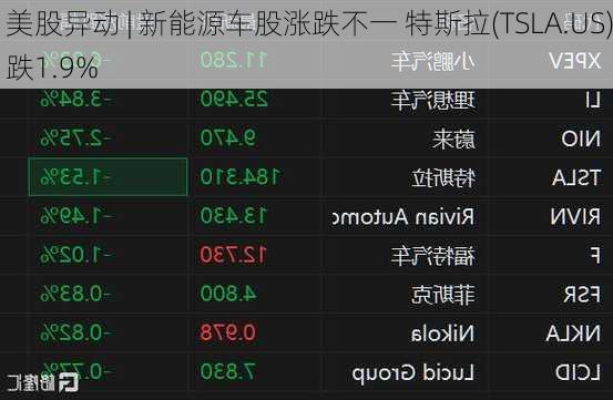 美股异动 | 新能源车股涨跌不一 特斯拉(TSLA.US)跌1.9%