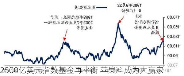 2500亿美元指数基金再平衡 苹果料成为大赢家