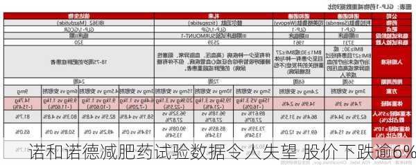 诺和诺德减肥药试验数据令人失望 股价下跌逾6%