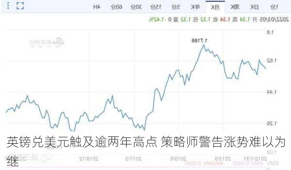 英镑兑美元触及逾两年高点 策略师警告涨势难以为继