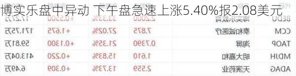 博实乐盘中异动 下午盘急速上涨5.40%报2.08美元