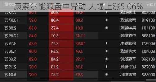 康索尔能源盘中异动 大幅上涨5.06%