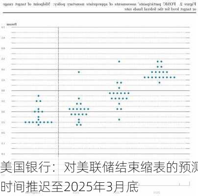 美国银行：对美联储结束缩表的预测时间推迟至2025年3月底