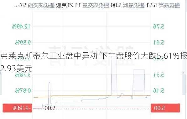 弗莱克斯蒂尔工业盘中异动 下午盘股价大跌5.61%报42.93美元