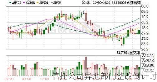 信托公司异地部门整改倒计时