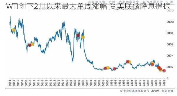 WTI创下2月以来最大单周涨幅 受美联储降息提振