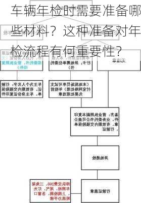 车辆年检时需要准备哪些材料？这种准备对年检流程有何重要性？