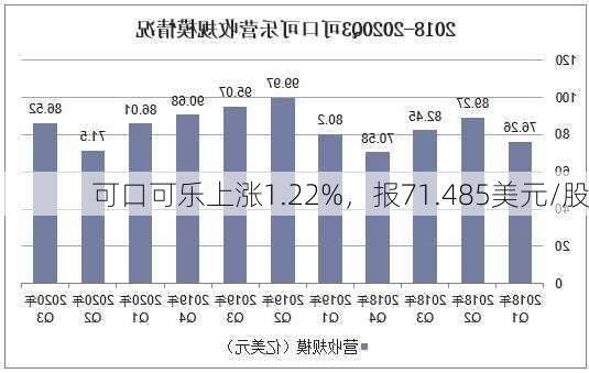 可口可乐上涨1.22%，报71.485美元/股