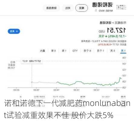 诺和诺德下一代减肥药monlunabant试验减重效果不佳 股价大跌5%