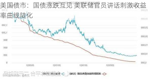 美国债市：国债涨跌互见 美联储官员讲话刺激收益率曲线陡化