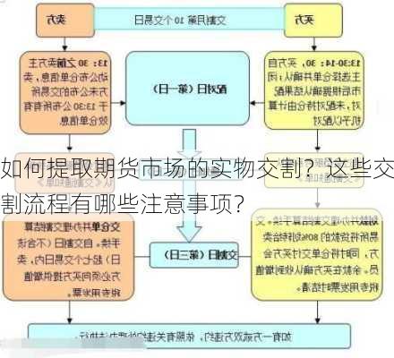 如何提取期货市场的实物交割？这些交割流程有哪些注意事项？