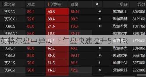 英特尔盘中异动 下午盘快速拉升5.11%