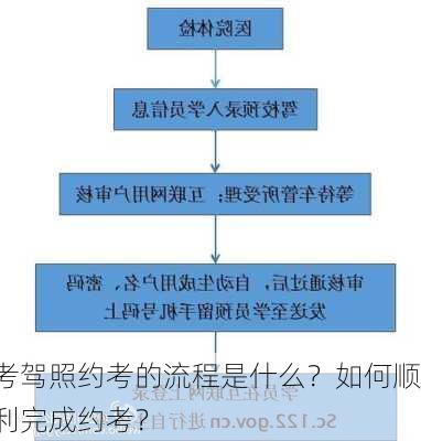 考驾照约考的流程是什么？如何顺利完成约考？